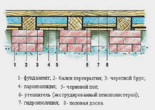 Утепление пола сауны