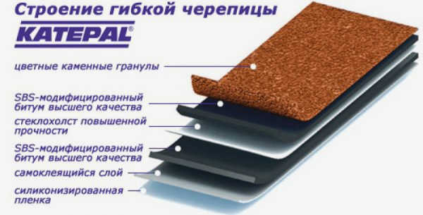 Структура гибкой черепицы