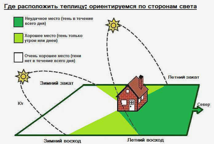Как установить теплицу по сторонам света