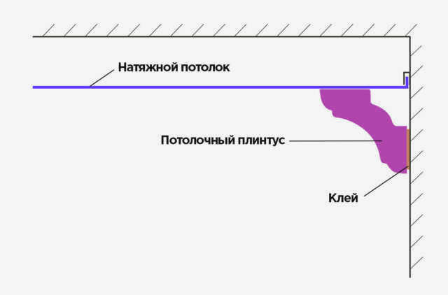 Крепление потолочного бордюра к натяжному потолку