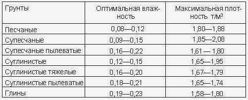 Плотность грунта