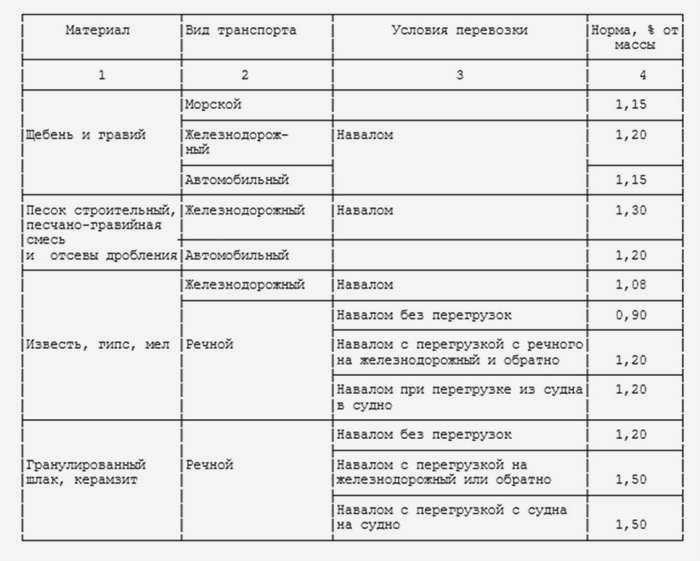 Процесс вибрационного уплотнения