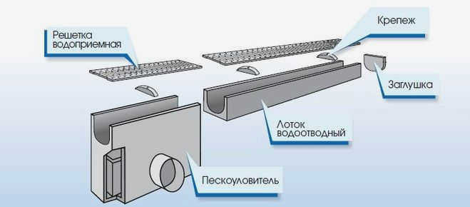 Как соединить водосточный желоб с дренажным каналом или трубой
