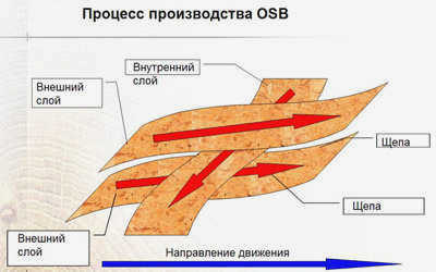 Процесс соединения слоев OSB