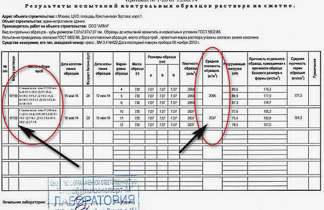 Протокол лабораторных испытаний образцов полусухой цементно-песчаной стяжки с массовой прочностью М150. Как видно, плотность составляет чуть более двух тонн на кубический метр.