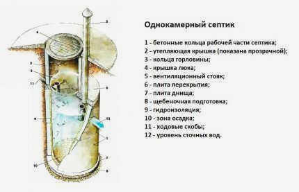 Схема однокамерного септика