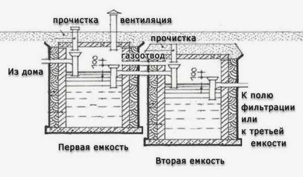 Схема расположения кольцевого септика