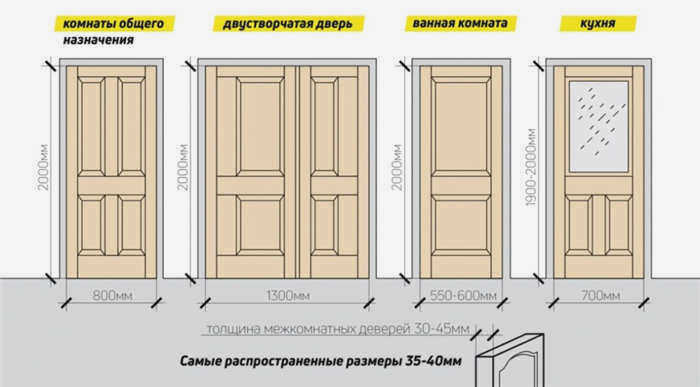 Ширина двери для различных применений