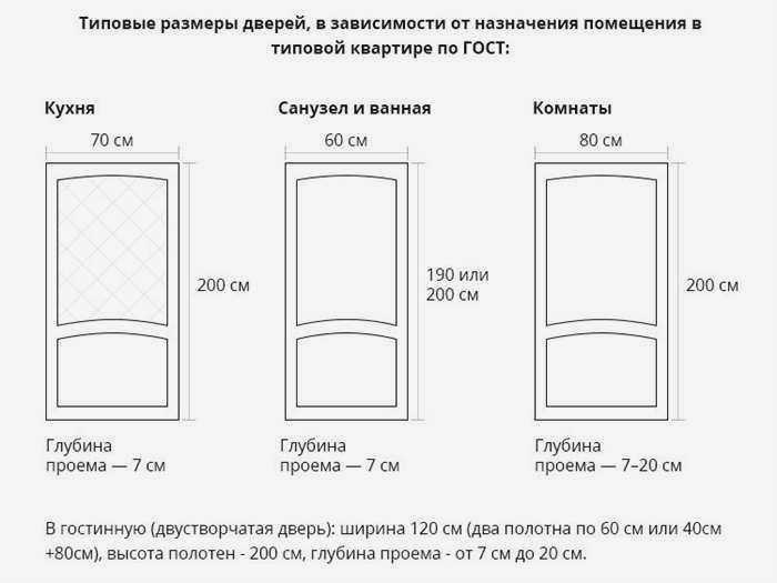 Типовые размеры межкомнатных дверей