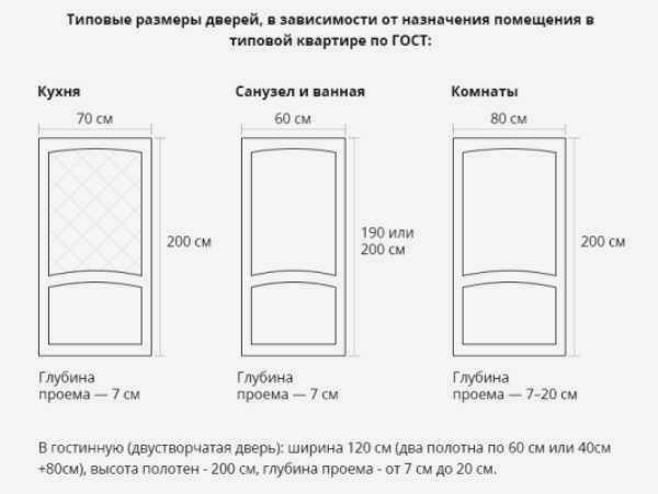Стандартные двери