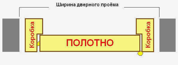 Выемка для дверного проема