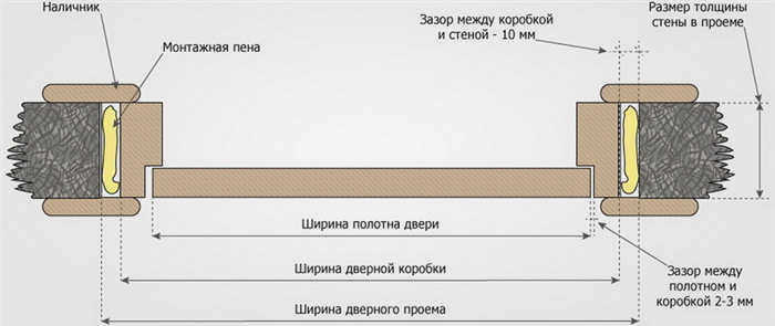 Зазоры между дверным проемом и коробкой