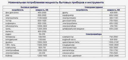 Таблица питания электроприборов