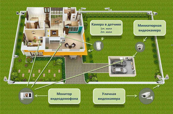 Размещение камер и другого оборудования в доме и саду