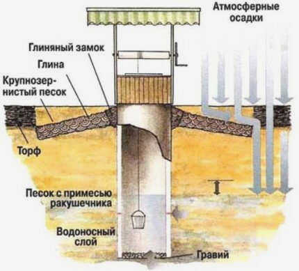 Пополнение водоносного горизонта, вскрытого атмосферными осадками