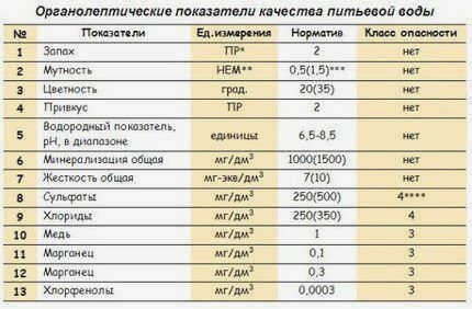 Желтая вода в колодце