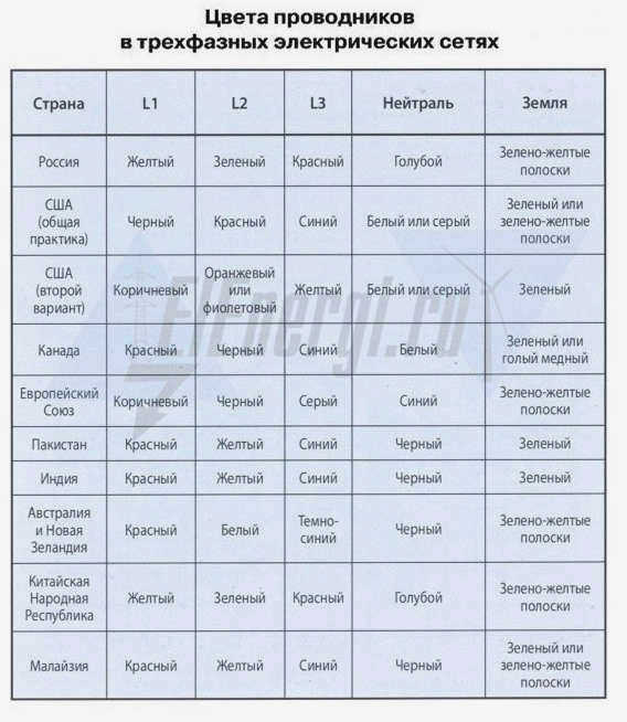 Цветовая кодировка фаз