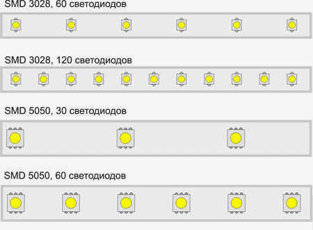 Количество светодиодов на погонный метр сильно варьируется