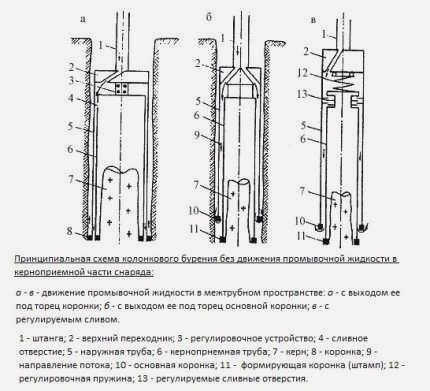 Технология колонкового бурения
