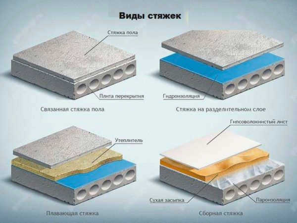 Виды стяжек 