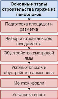 План этапов строительства гаражей из ячеистого бетона