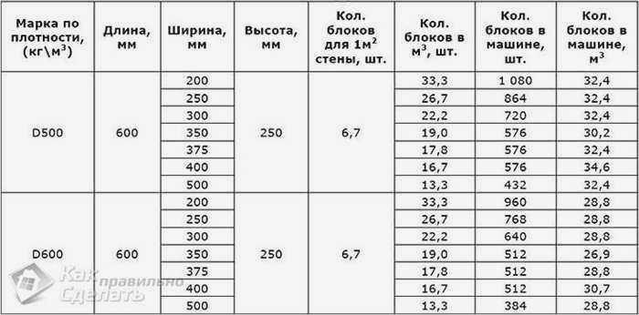 Расчетная таблица для пеноблоков