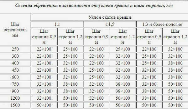 Влияние угла наклона крыши на угол наклона обрешетки