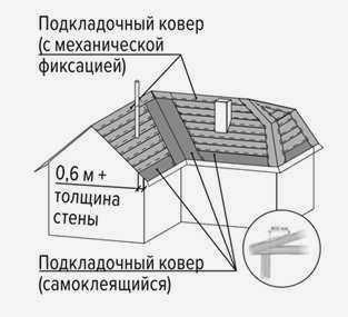 Какой угол наклона выбрать для мягкой кровли