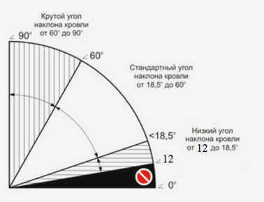 Какой угол наклона выбрать для мягкой кровли