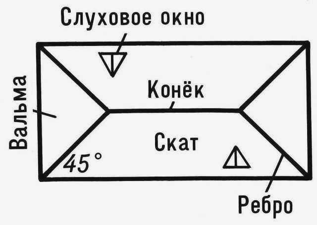Шатровая крыша - вид сверху