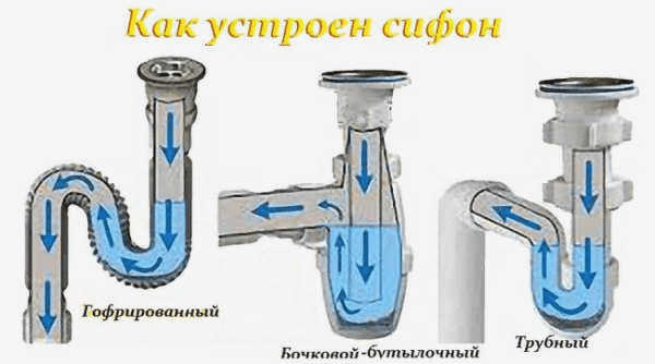 Принцип сифона