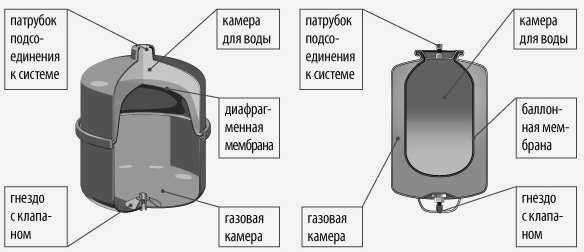 Строительный порталСимптомы неисправности аккумулятора давления