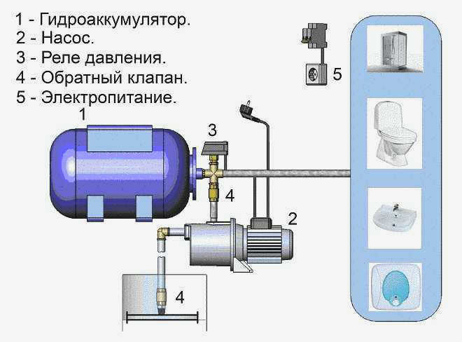 Подключите аккумулятор давления к системе водоснабжения