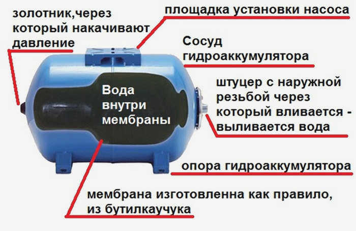 Какое давление должно быть в аккумуляторе