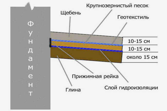 Структура откоса из щебня