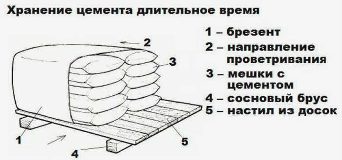 Хранение цемента на поддонах