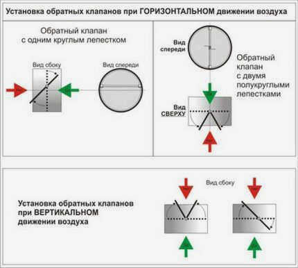 Способы установки обратного клапана для вентиляции