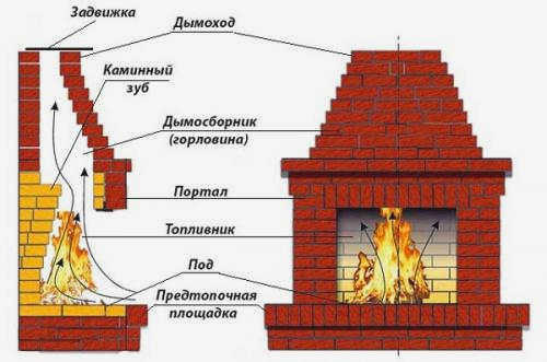 Для чего используется зуб в угольном барбекю. К чему приводит неправильный угол наклона зубьев дымохода