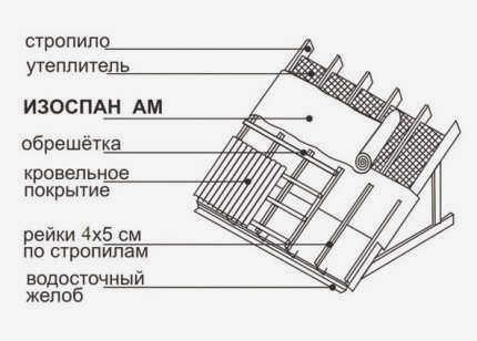 Монтаж с нахлестом и обрешеткой