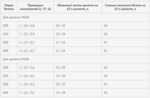 Расчет количества цемента для фундамента