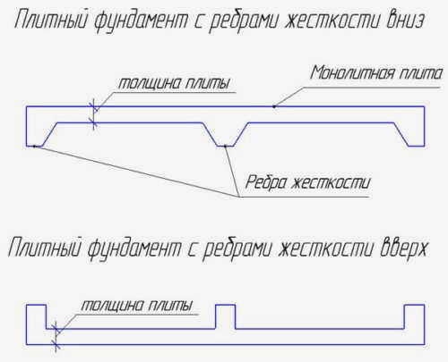стропильный фундамент