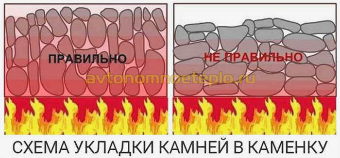 Как положить камни в банную плиту