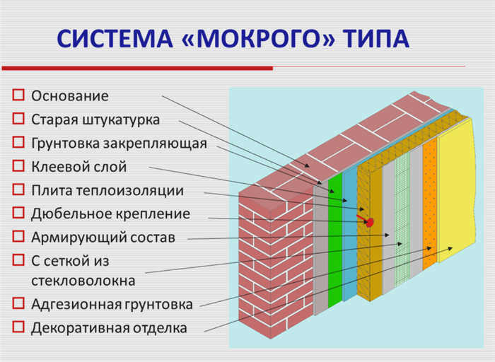 Устройство мокрого фасада