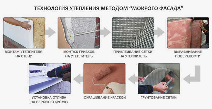 Этапы метода утепления 