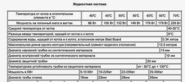 Пример технических характеристик плинтуса Best Board для различных режимов работы системы