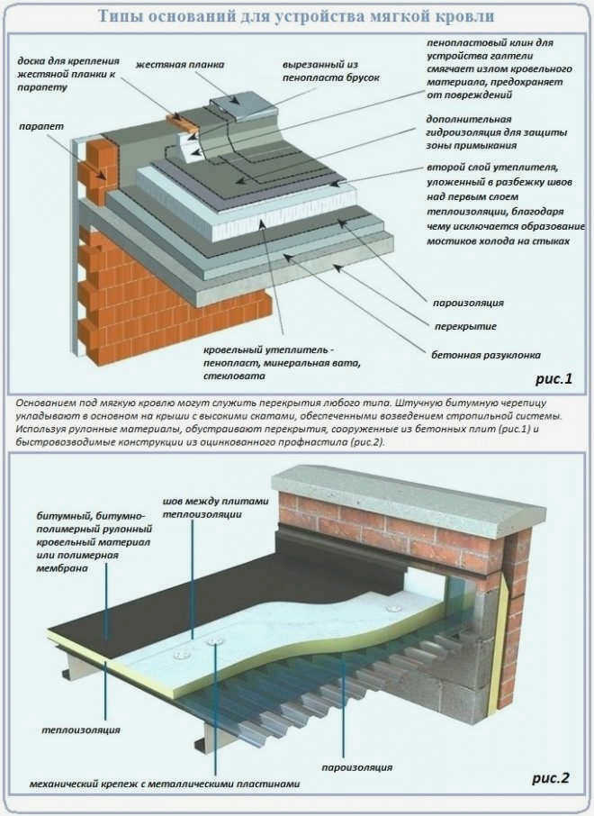 Основание кровельного желоба для мягкой кровли