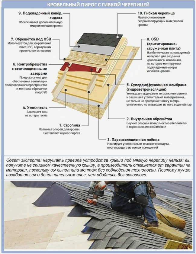 Кровельная площадь для гибкой черепицы