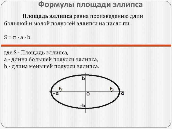 Формулы для площади круга и эллипса