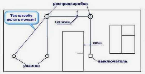 Сверлите в стене только вертикально или горизонтально.