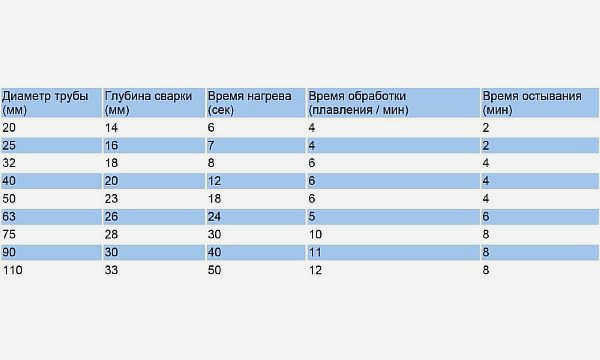 Фото 5. Таблица времени для использования при пайке полипропиленовых труб
